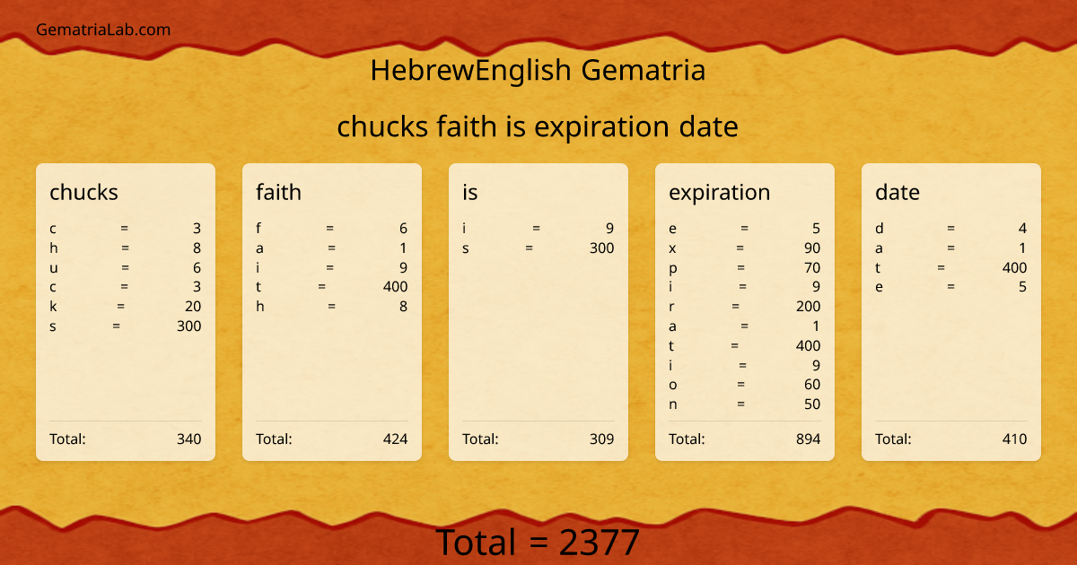 chucks faith is expiration date in hebrewEnglish Gematria